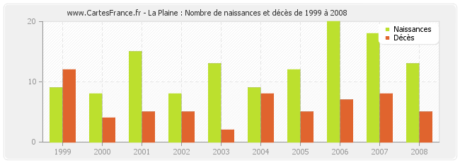 La Plaine : Nombre de naissances et décès de 1999 à 2008